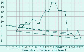 Courbe de l'humidex pour Toussus-le-Noble (78)