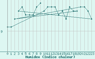 Courbe de l'humidex pour Boulogne (62)