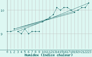 Courbe de l'humidex pour Feuchtwangen-Heilbronn