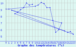 Courbe de tempratures pour Voru