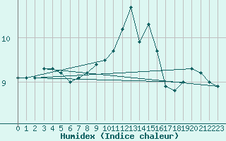 Courbe de l'humidex pour Loftus Samos