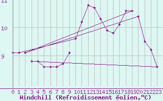 Courbe du refroidissement olien pour El Mallol (Esp)
