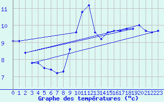 Courbe de tempratures pour Renwez (08)