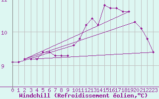Courbe du refroidissement olien pour Le Mesnil-Esnard (76)