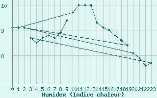 Courbe de l'humidex pour Cap Gris-Nez (62)