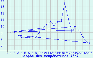 Courbe de tempratures pour La Souche (07)