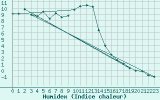 Courbe de l'humidex pour Siria
