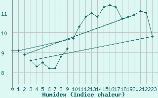 Courbe de l'humidex pour Sausseuzemare-en-Caux (76)