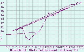 Courbe du refroidissement olien pour Nancy - Ochey (54)