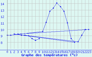 Courbe de tempratures pour Kleine-Brogel (Be)