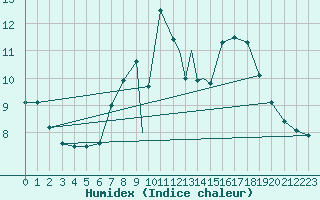 Courbe de l'humidex pour Odiham