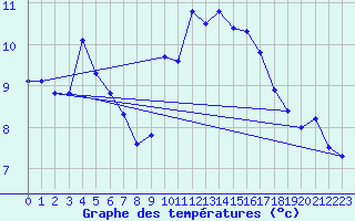 Courbe de tempratures pour Roujan (34)