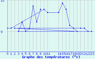 Courbe de tempratures pour Capel Curig