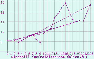 Courbe du refroidissement olien pour Sainte-Ouenne (79)