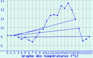 Courbe de tempratures pour Le Havre - Octeville (76)