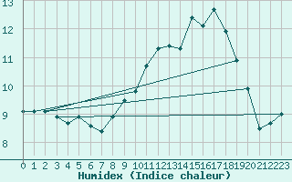 Courbe de l'humidex pour Le Havre - Octeville (76)