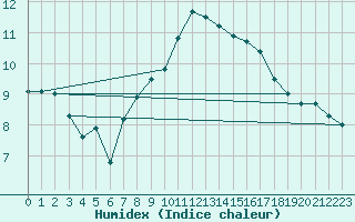 Courbe de l'humidex pour Le Touquet (62)