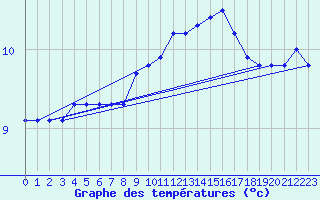 Courbe de tempratures pour Hunge