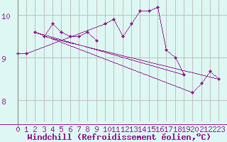 Courbe du refroidissement olien pour Dunkerque (59)