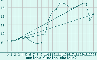 Courbe de l'humidex pour Sanary-sur-Mer (83)