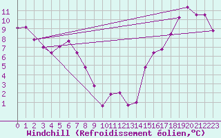 Courbe du refroidissement olien pour Merritt