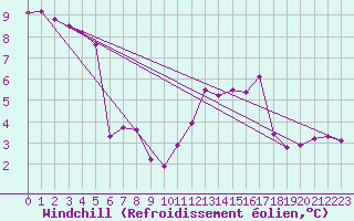 Courbe du refroidissement olien pour Beitem (Be)