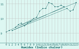 Courbe de l'humidex pour Werl