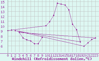 Courbe du refroidissement olien pour Besse-sur-Issole (83)