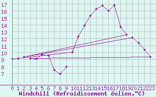 Courbe du refroidissement olien pour Damblainville (14)