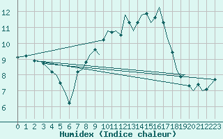 Courbe de l'humidex pour Guernesey (UK)