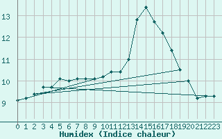 Courbe de l'humidex pour Cap de la Hve (76)