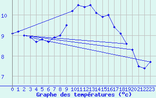 Courbe de tempratures pour Calais / Marck (62)