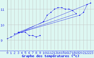 Courbe de tempratures pour Wittering
