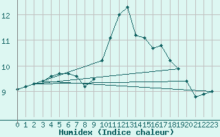 Courbe de l'humidex pour Saint-Mdard-d'Aunis (17)