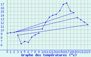 Courbe de tempratures pour Chteaudun (28)