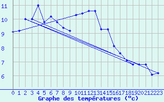 Courbe de tempratures pour Engins (38)