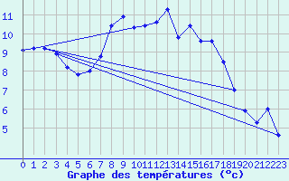 Courbe de tempratures pour Delsbo