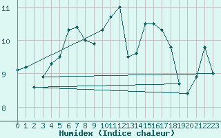 Courbe de l'humidex pour Ile d'Yeu - Saint-Sauveur (85)