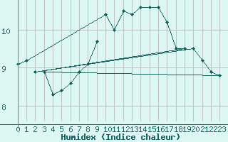 Courbe de l'humidex pour Ruhnu