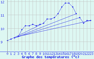 Courbe de tempratures pour Gurande (44)