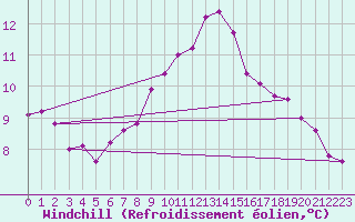 Courbe du refroidissement olien pour Charlwood
