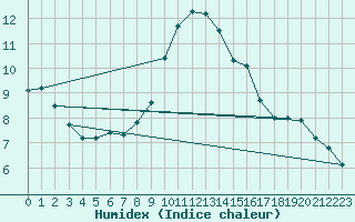 Courbe de l'humidex pour Chojnice