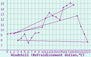 Courbe du refroidissement olien pour Quimperl (29)