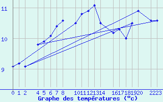 Courbe de tempratures pour Herrera del Duque