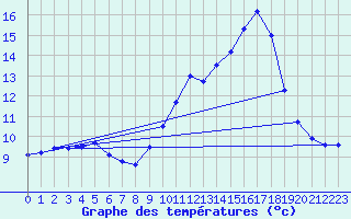 Courbe de tempratures pour Laroque-Timbaut (47)