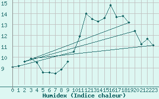 Courbe de l'humidex pour Orly (91)