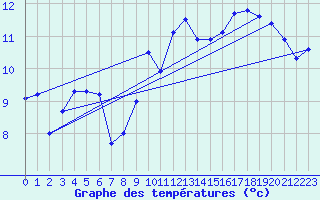 Courbe de tempratures pour Orlans (45)