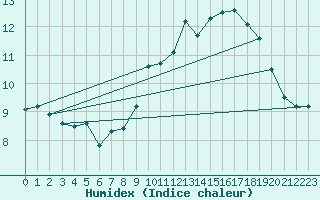 Courbe de l'humidex pour Ouessant (29)