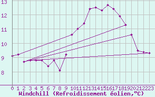 Courbe du refroidissement olien pour Miribel-les-Echelles (38)