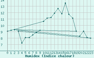 Courbe de l'humidex pour Chailles (41)